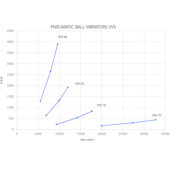 Druckluft Kugelvibratoren VIBRONORD VVS 16 - 838 N Bunkerentleerung 17700 RPM-Beschreibung lesen