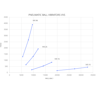 Druckluft Kugelvibratoren VIBRONORD VVS 13 - 689 N Bunkerentleerung 20760 RPM-Beschreibung lesen