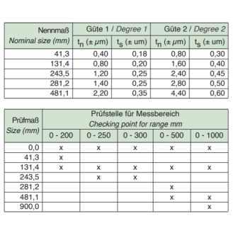 Parallelendmaß-Prüfsatz für Messschieber 41,3/131,4/243,5/281,2mm Güte 2-Beschreibung lesen