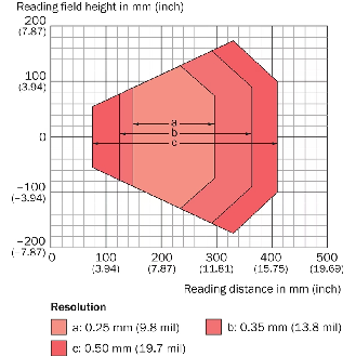 Lecteur de codes Linéaire, Multitrames, Mid Range, Focale fixe - CLV631-3120-Lire la description