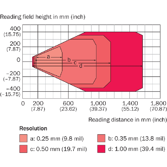 Lecteur de codes Linéaire, Autofocus, Miroir oscillant, Std Density - CLV650-6120F0 Lecteur de codes Linéaire, Autofocus, Miroir oscillant, Std Density - CLV650-6120F0-Lire la description