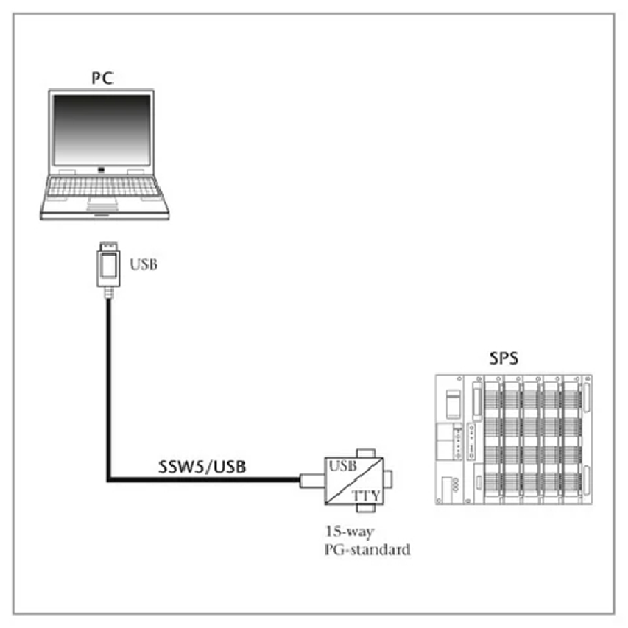 Câble de programmation USB/SSW5 pour contrôleurs PLC S5, 3m - 700-750-0US13 | SSW5/USB-Lire la description