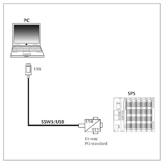 Câble de programmation USB/SSW5 pour contrôleurs PLC S5, 3m - 700-750-0US13 | SSW5/USB-Lire la description