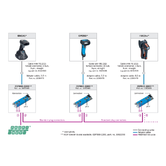 Kit de connexion PROFINET pour lecteur manuel-Lire la description