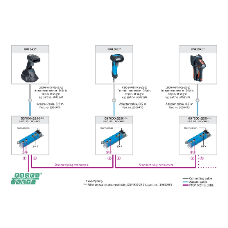 Kit de connexion PROFINET pour lecteur manuel-Lire la description