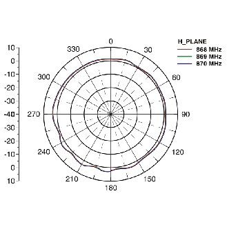 Antenne omnidirectionnelle, 868 MHz, 4 dBi - ANT-OMNI-868-01-Lire la description