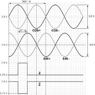 Codeur inc. Ø60mm Axe trav. 12mm 1024i/t 4,5-5,5V Sin/Cos M12 8P - DFS60B-TENC01024-Lire la description