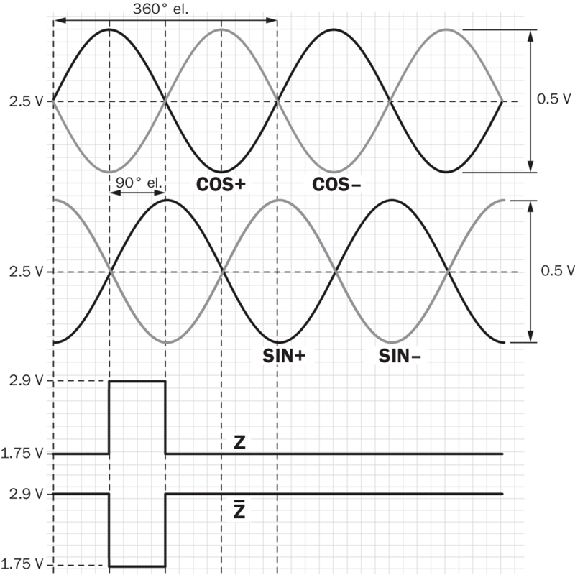 Codeur inc. Ø60mm Axe trav. 12mm 1024i/t 4,5-5,5V Sin/Cos M12 8P - DFS60B-TENC01024-Lire la description