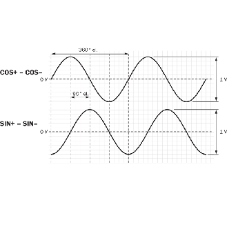 Codeur abs. de séc. multitours Axe plein 10mm SSI + Sin/Cos M23 12P - AFM60S-S4SA032768-Lire la description