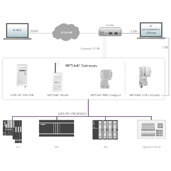 NETLink Pro PoE PPI- MPI-Profibus , (incl. Ethernet câble 3m) - 700-881-MPI21-Lire la description