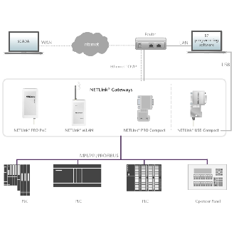 NETLink Pro PoE PPI- MPI-Profibus , (incl. Ethernet câble 3m) - 700-881-MPI21-Lire la description