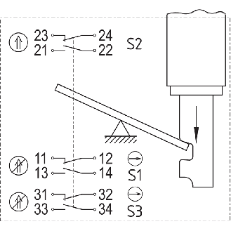 Interrupteur de sécurité avec actionneur séparé, 3X(O+F) à action dépendante, M20 x 1.5 - AZ 415-33ZPK-M20-Lire la description