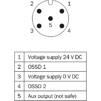 Int. de séc. sans contact (avec act.) Sao=25mm OSSD(x2), M12 5P+C0.2m - TR4-SBM02CB-Lire la description
