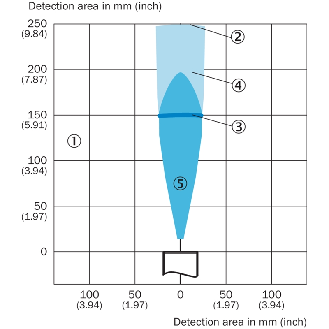 Ultrason Directe NPN NO/NF P=250mm M18 Plast. Axial / M12 4P - UM18-217165101-Lire la description