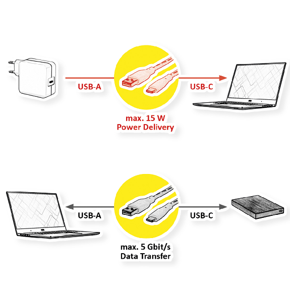 VALUE Câble USB 3.2 Gen 1, A-C, M/M, 1 m VALUE Câble USB 3.2 Gen 1, A-C, M/M, 1 m-Lire la description