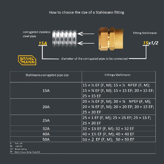 Tube ondulé en acier inoxydable pour circuits d'alimentation d'eau DN15-Lire la description