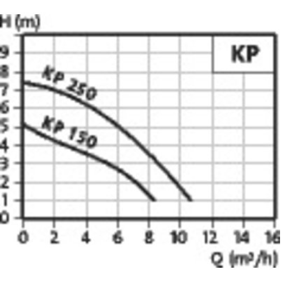 Pompe vide cave Grundfos UNILIFTKP150AV1 0,30 kW avec flotteur vertical - Eau usée jusqu'à 8 m3/h monophasé 220V-Lire la description