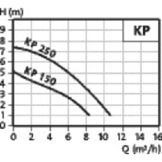 Pompe vide cave Grundfos UNILIFTKP150AV1 0,30 kW avec flotteur vertical - Eau usée jusqu'à 8 m3/h monophasé 220V-Lire la description