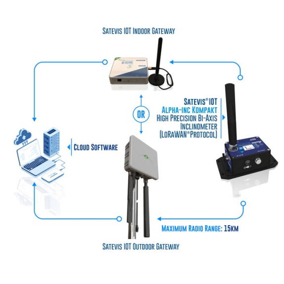 Lorawan Tri-Axis Neigungsmesser ±30° & ±55°, Kompakt, High Gain Antenne Lorawan Tri-Axis Neigungsmesser ±30° & ±55°, Kompakt, High Gain Antenne-Beschreibung lesen