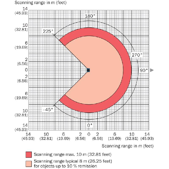 Capteur 2D-LiDAR Outdoor 0,05 ... 10 m, Horizontal (270°) Capteur 2D-LiDAR Outdoor 0,05 ... 10 m, Horizontal (270°)-Lire la description