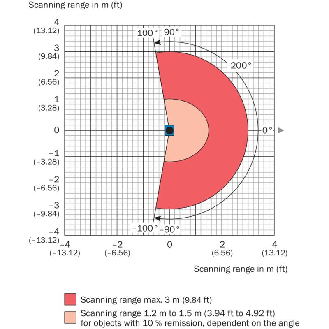 Capteur 2D-LiDAR Indoor 0,05 ... 3m, Horizontal (200°), 1 champ-Lire la description