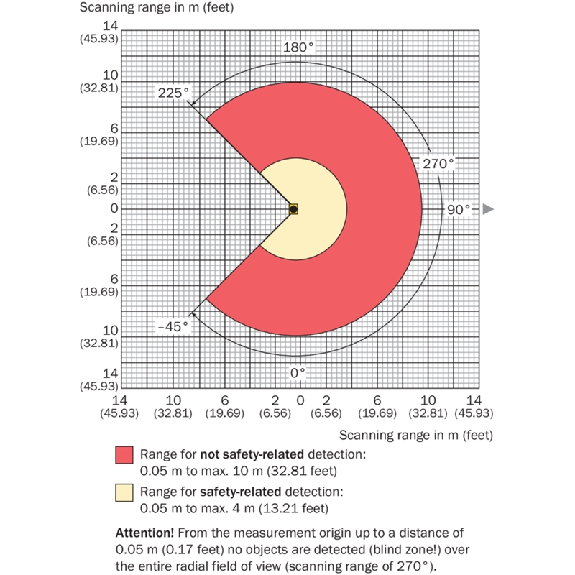 Capteur 2D-LiDAR Indoor 0,05 ... 10 m, Horizontal (270°), 16 champs-Lire la description