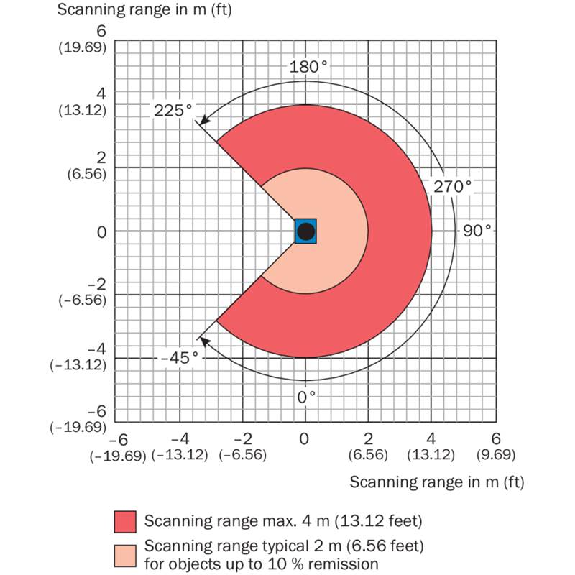 Capteur 2D-LiDAR Indoor 0,05 ... 4 m, Horizontal (270°), 16 champs-Lire la description