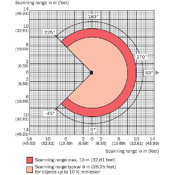 Capteur 2D-LiDAR Outdoor 0,05 ... 10 m, Horizontal (270°), 16 champs-Lire la description