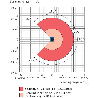 Capteur 2D-LiDAR Indoor 0,05 ... 4 m, Horizontal (270°), 16 champs-Lire la description