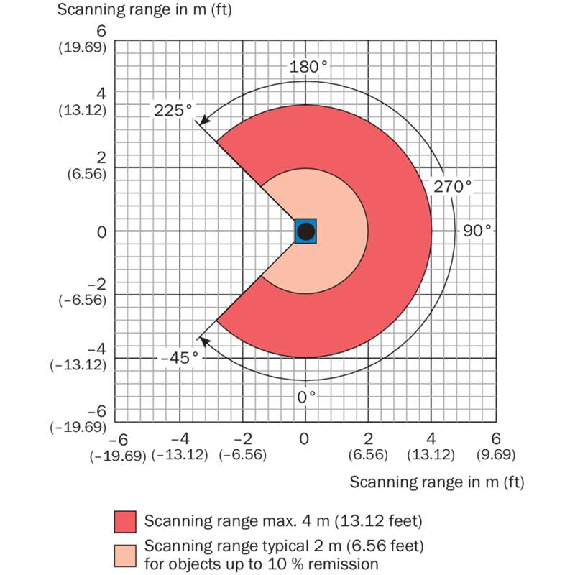 Capteur 2D-LiDAR Indoor 0,05 ... 4 m, Horizontal (270°), 16 champs Capteur 2D-LiDAR Indoor 0,05 ... 4 m, Horizontal (270°), 16 champs-Lire la description