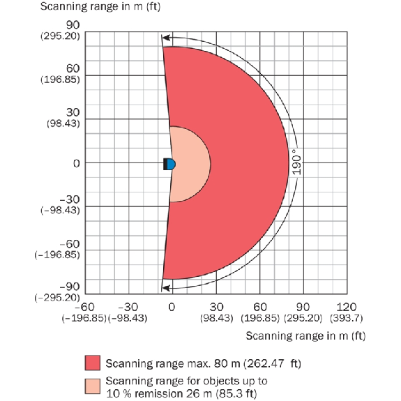 Capteur 2D-LiDAR Indoor, 0,7 ... 80 m, HR, Angle Horizontal (190°)-Lire la description