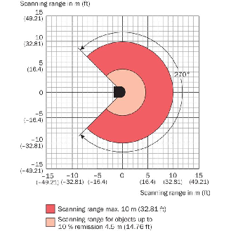 Capteur 2D-LiDAR 0 ... 10 m, Horizontal (270°)-Lire la description