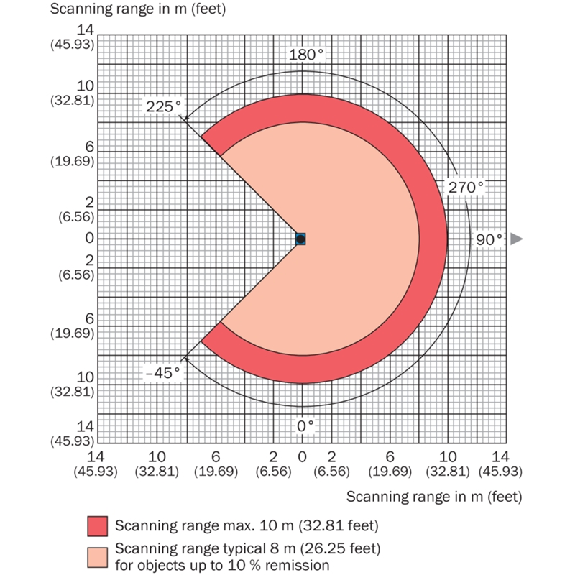 Capteur 2D-LiDAR Outdoor 0,05 ... 10 m, Horizontal (270°), 16 champs-Lire la description