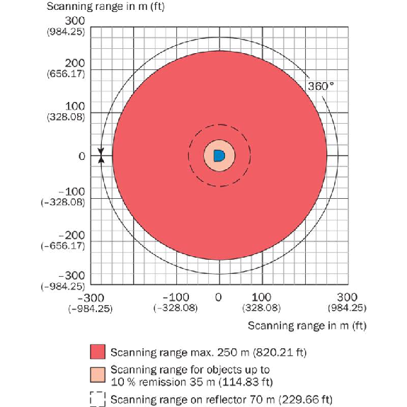 Capteur 2D-LiDAR Indoor 0,5 ... 250 m, Horizontal (360°) Capteur 2D-LiDAR Indoor 0,5 ... 250 m, Horizontal (360°)-Lire la description