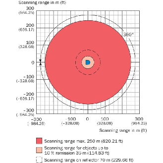 Capteur 2D-LiDAR Indoor 0,5 ... 250 m, Horizontal (360°)-Lire la description