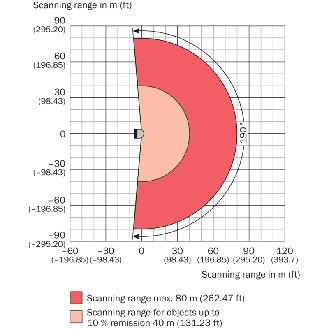 Capteur 2D-LiDAR, 1 ... 80 m, Angle Horizontal (190°)-Lire la description
