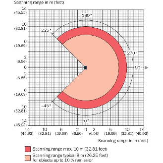 Capteur 2D-LiDAR Indoor 0,05 m ... 10 m, Horizontal (270°), 16 champs-Lire la description