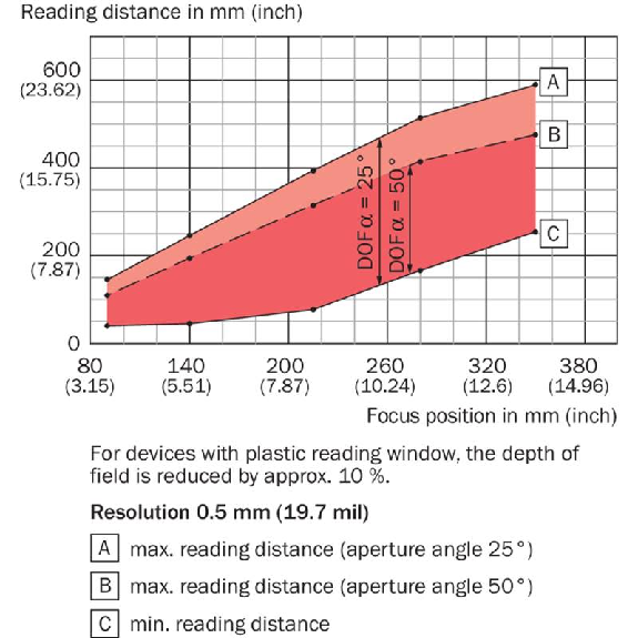 Lecteur de codes Linéaire, Dynamique, Miroir oscillant, 40...570mm-Lire la description