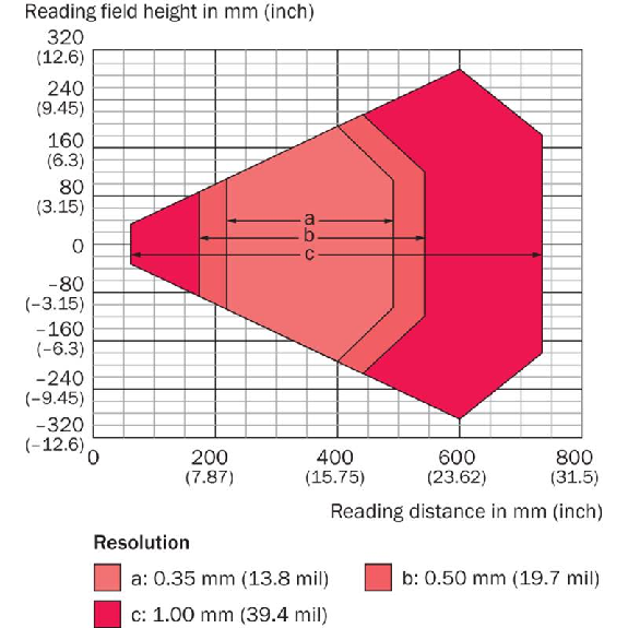 Lecteur de codes Long Range CLV62x-Lire la description