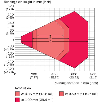 Lecteur de codes Long Range CLV62x-Lire la description