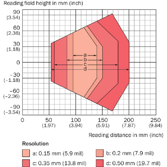 Lecteur de codes Multitrames, Focale fixe, Frontal, Short Range Lecteur de codes Multitrames, Focale fixe, Frontal, Short Range-Lire la description