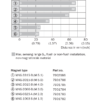 DPM Rect. PNP NO P60mm (MAG-3010-B) Plast. 10-30Vdc / Câble 2m-Lire la description