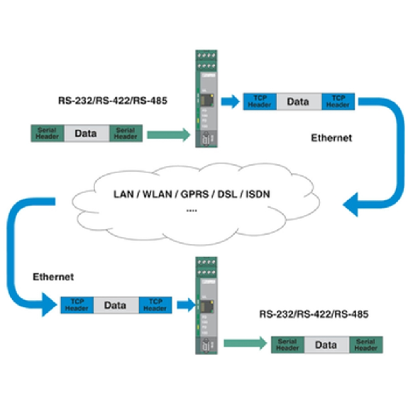 Convertisseur série 232/422/485 à Ethernet FL COMSERVER UNI Convertisseur série 232/422/485 à Ethernet FL COMSERVER UNI-Lire la description
