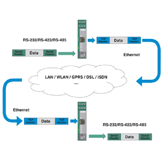 Convertisseur série 232/422/485 à Ethernet FL COMSERVER UNI-Lire la description