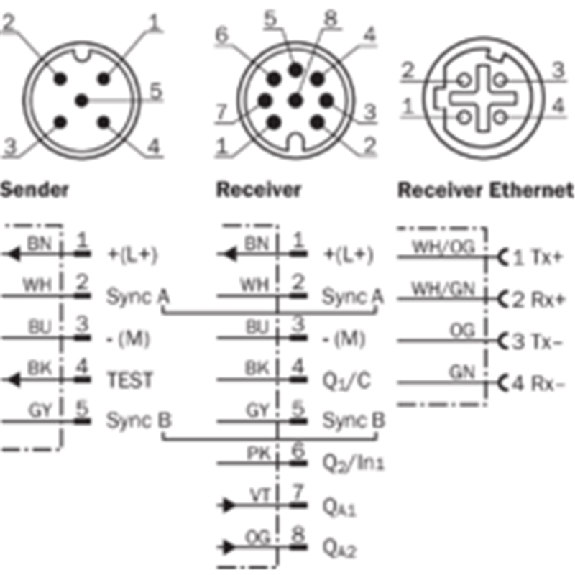 Rideau optique mesurant H=0295mm Rés=5mm P=5m IOL+ANA+PNP/NPN Rideau optique mesurant H=0295mm Rés=5mm P=5m IOL+ANA+PNP/NPN-Lire la description