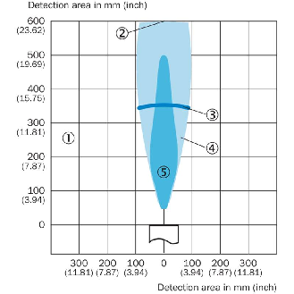 Ultrason Directe M18 PNP NO/NF P65-350mm Teach / M12 4P-Lire la description