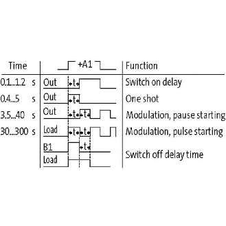 Tempo. multi-fct 0.1-300s IN: 24VAC/DC/230VAC - OUT: 230VAC/DC-Lire la description