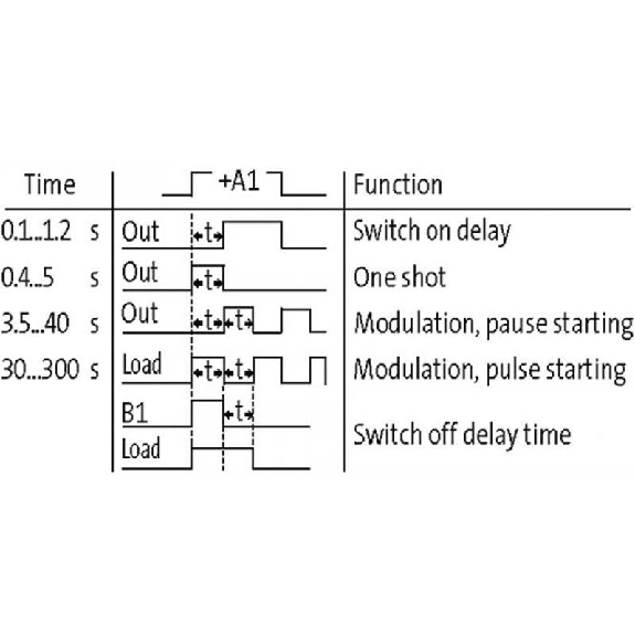 Tempo. multi-fct 0.1-300s IN: 24VAC/DC/230VAC - OUT: 230VAC/DC-Lire la description