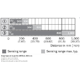 Cellule Directe M18 PNP P=1m LR LO/DO Plast. Axial / M12 4P-Lire la description