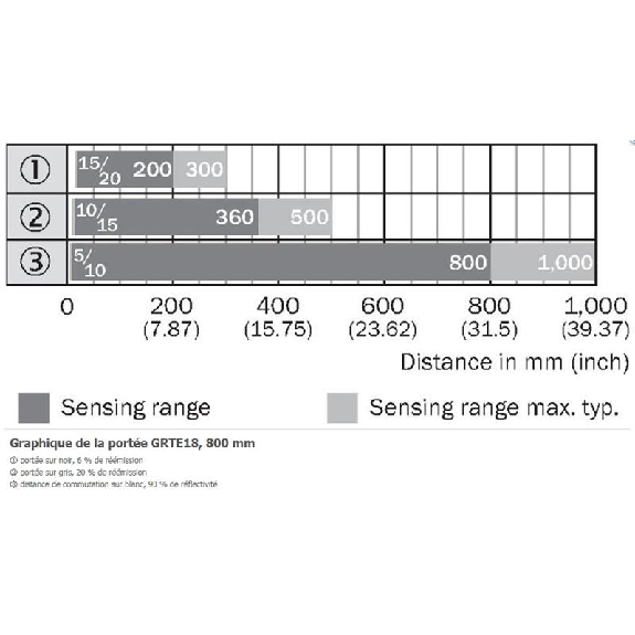Cellule Directe M18 PNP P=1m LR LO/DO Plast. Axial / M12 4P-Lire la description